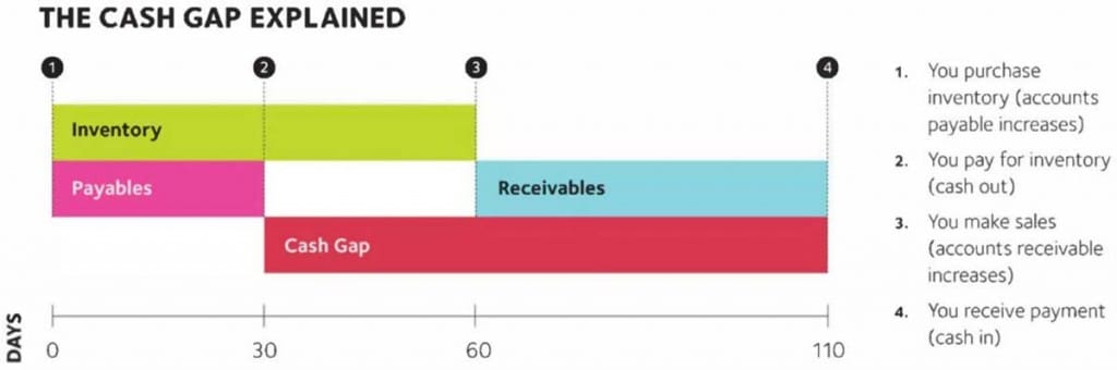 The Cash Gap